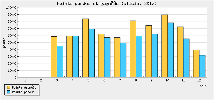 Points won and lost