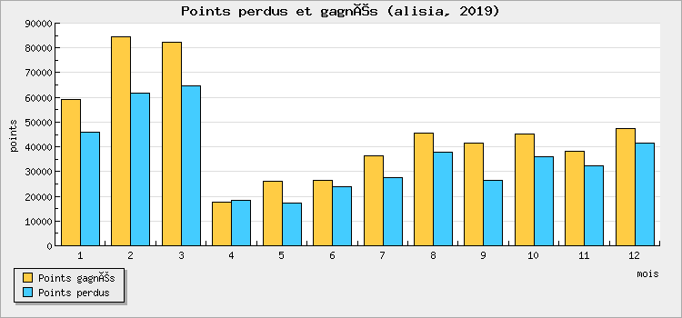 Points won and lost