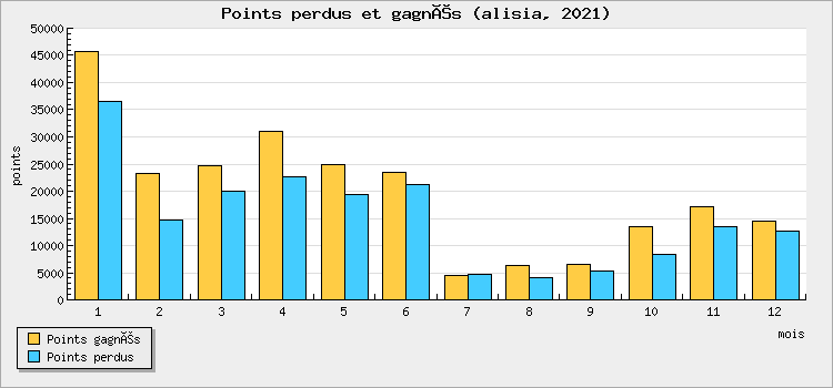 Points won and lost