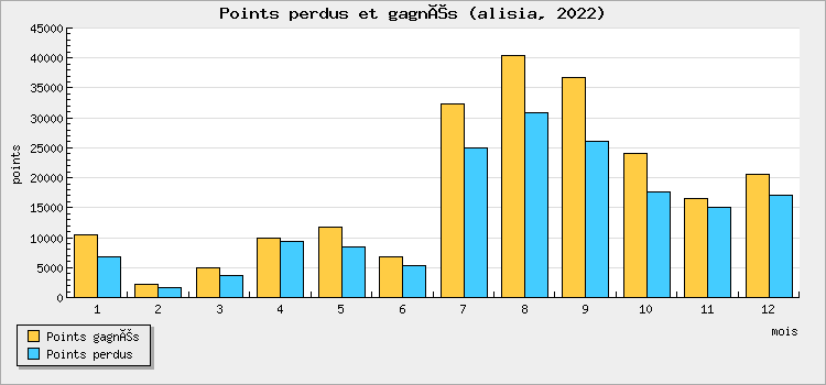 Points won and lost