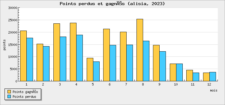 Points won and lost