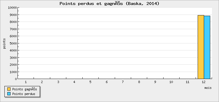Points won and lost