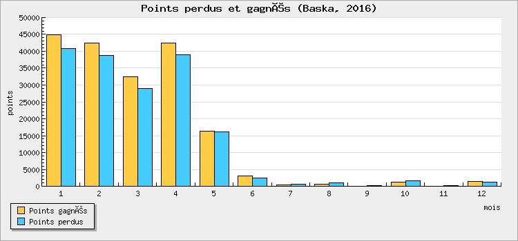 Points won and lost