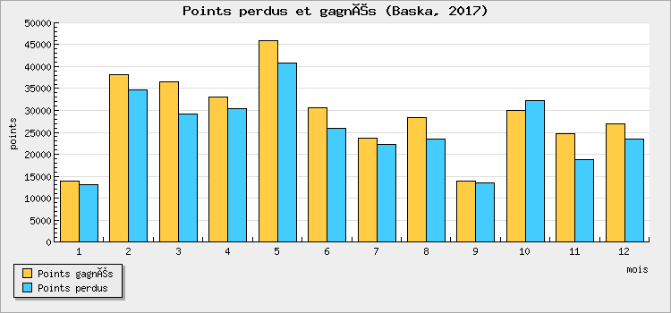 Points won and lost