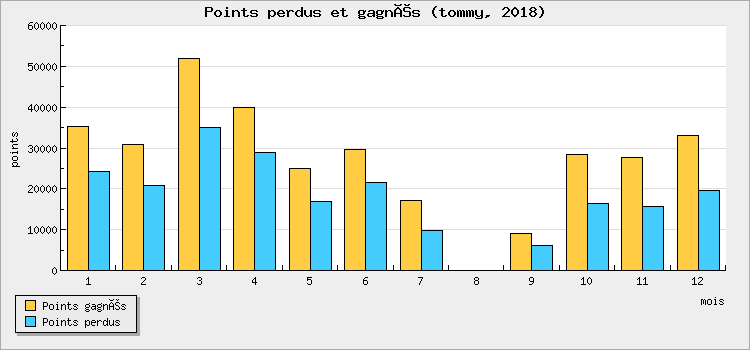 Points won and lost