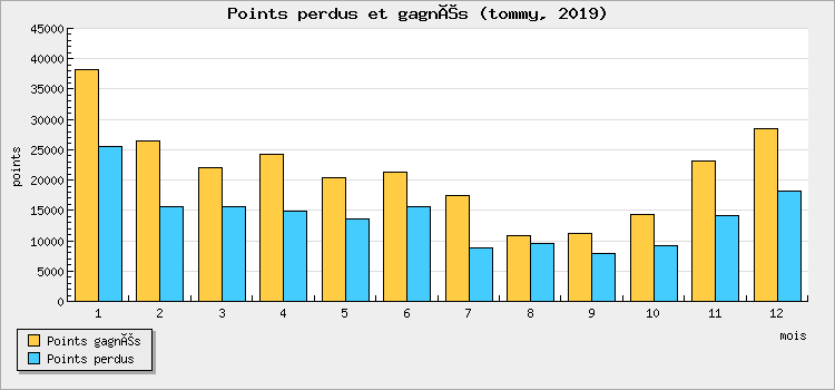 Points won and lost