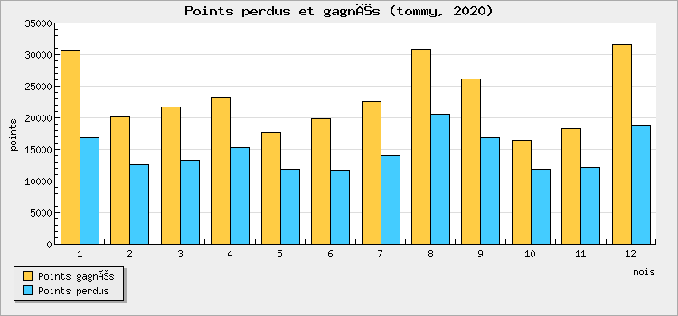 Points won and lost