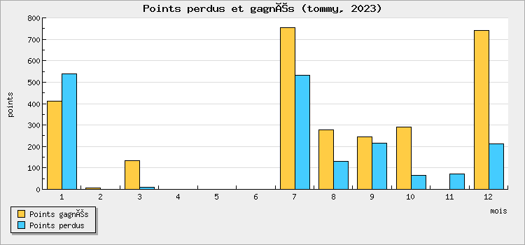 Points won and lost