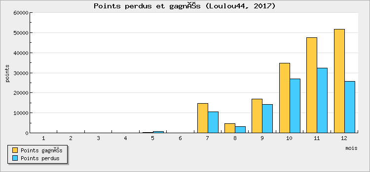 Points won and lost