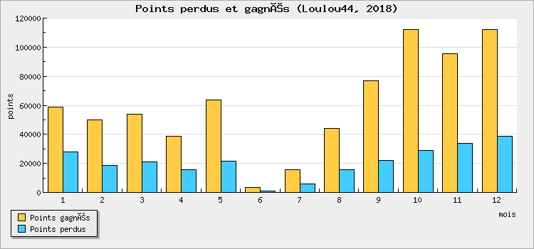 Points won and lost