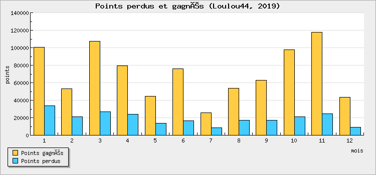 Points won and lost