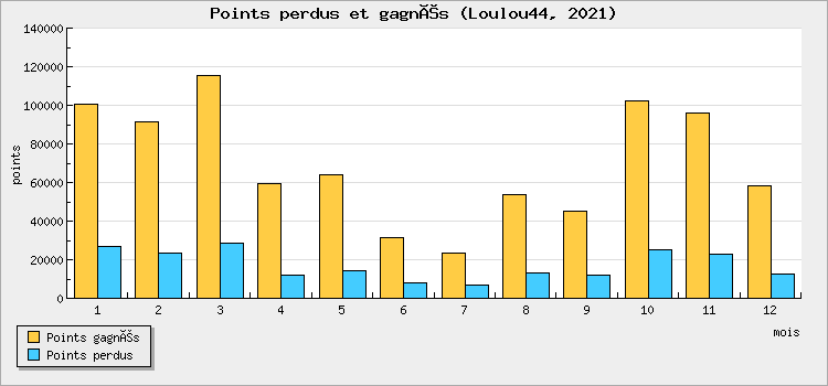 Points won and lost