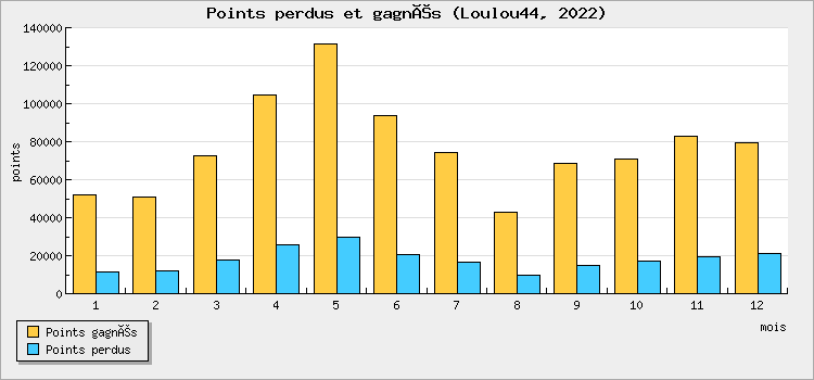 Points won and lost