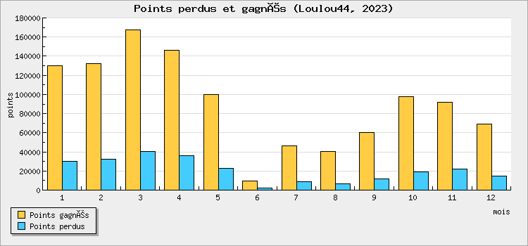 Points won and lost