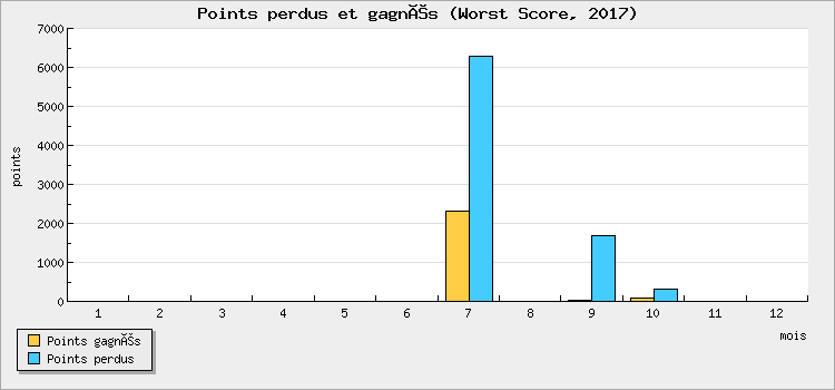 Points won and lost