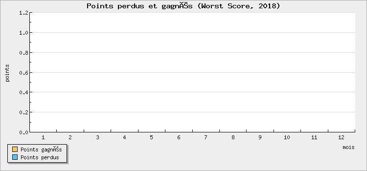 Points won and lost