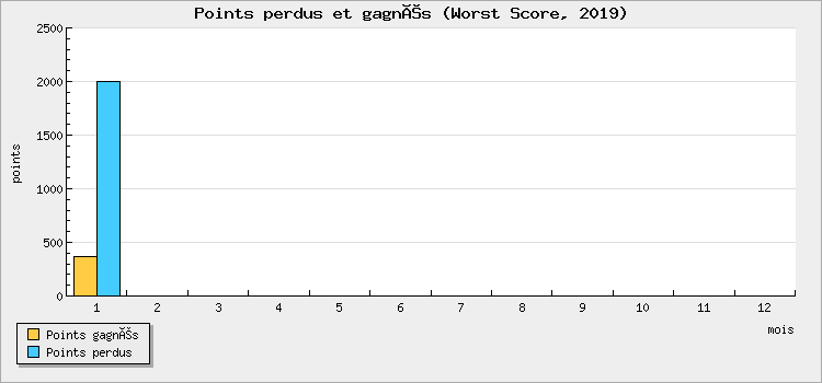 Points won and lost