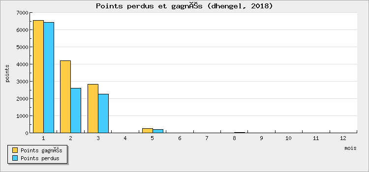 Points won and lost