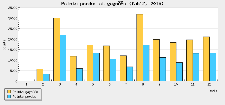 Points won and lost