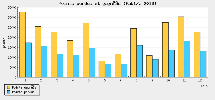 Points won and lost