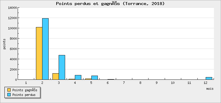 Points won and lost