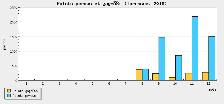 Points won and lost