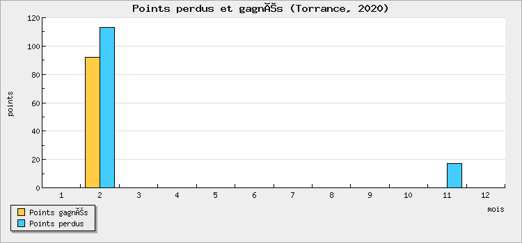 Points won and lost