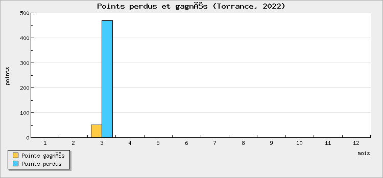 Points won and lost