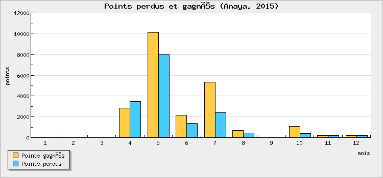Points won and lost