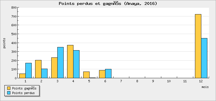 Points won and lost