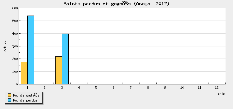 Points won and lost