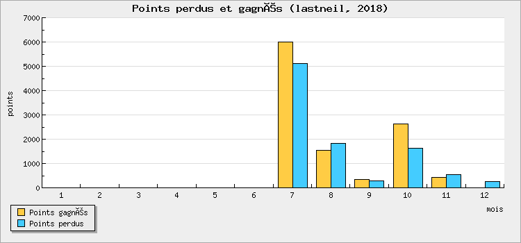 Points won and lost