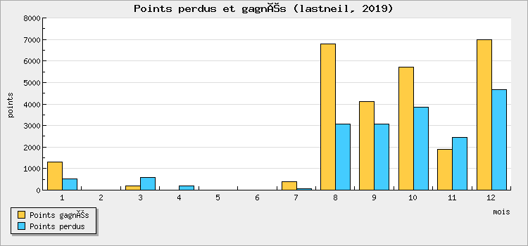 Points won and lost