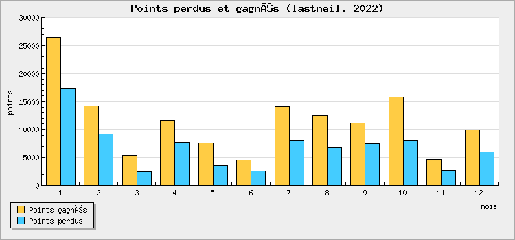 Points won and lost
