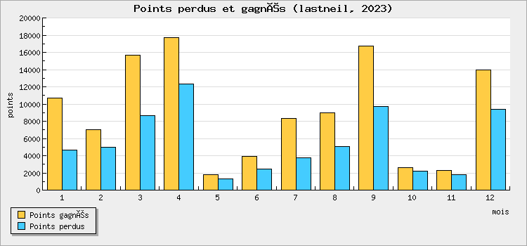 Points won and lost