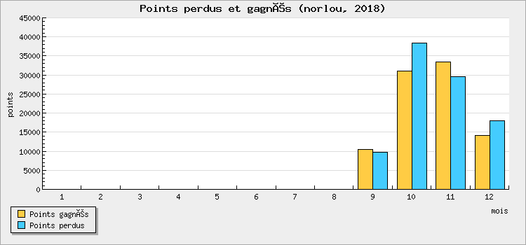 Points won and lost