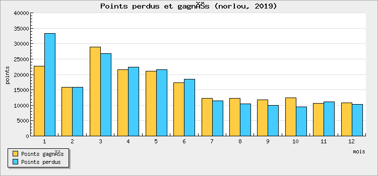 Points won and lost