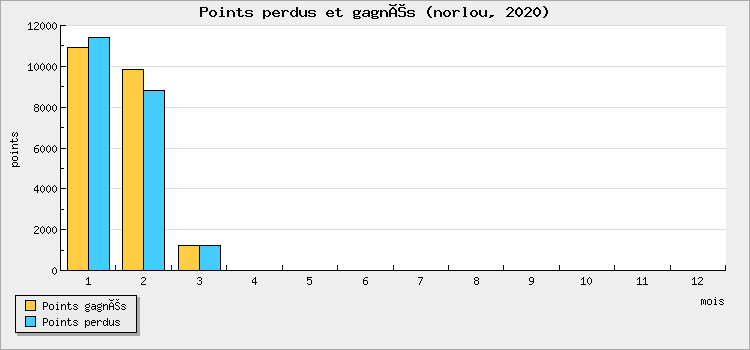 Points won and lost
