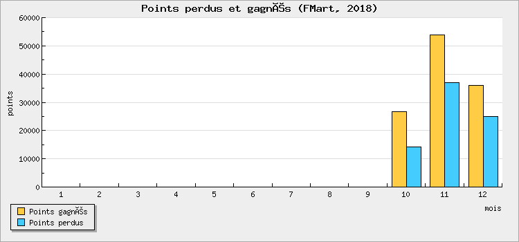 Points won and lost