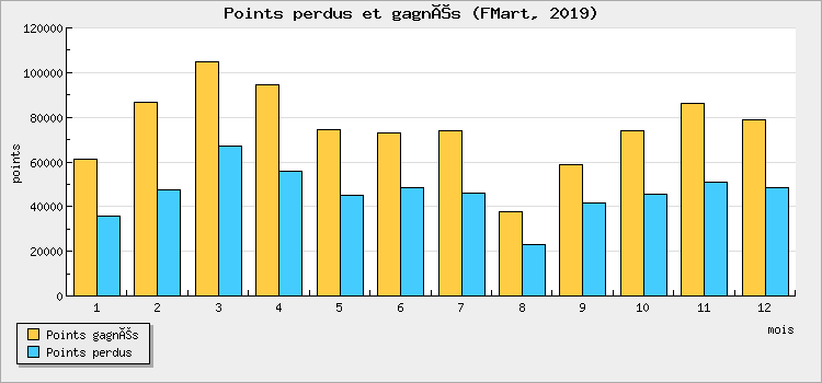 Points won and lost