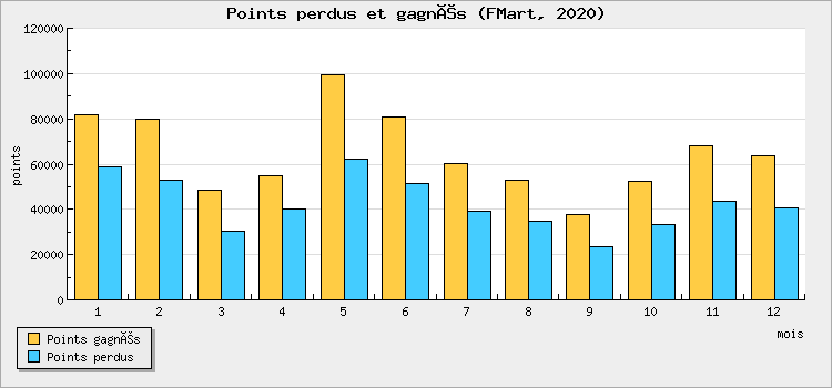 Points won and lost