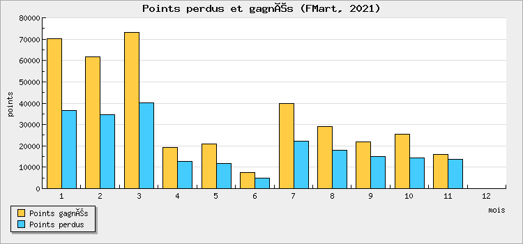 Points won and lost
