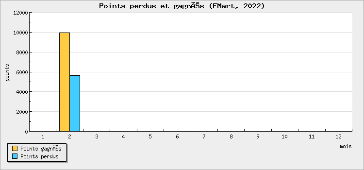 Points won and lost