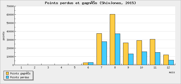 Points won and lost