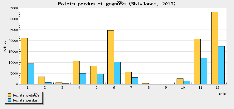 Points won and lost