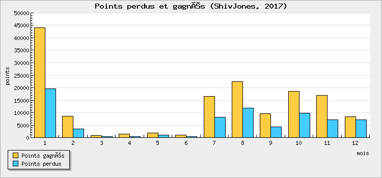 Points won and lost