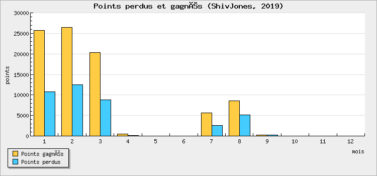 Points won and lost