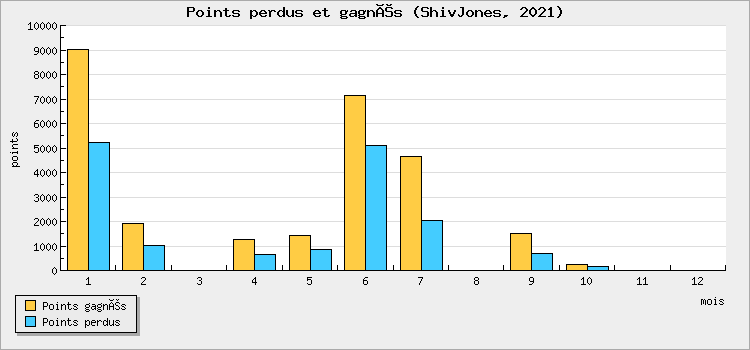 Points won and lost