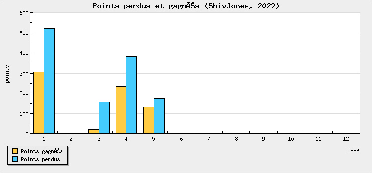 Points won and lost