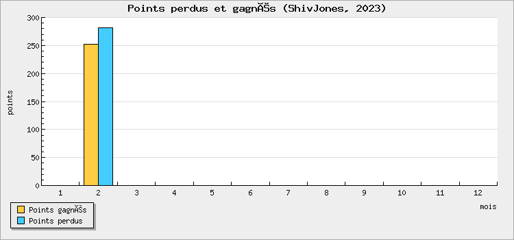 Points won and lost